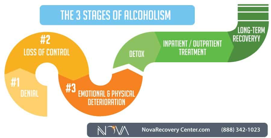 3 stages of alcoholism infographic