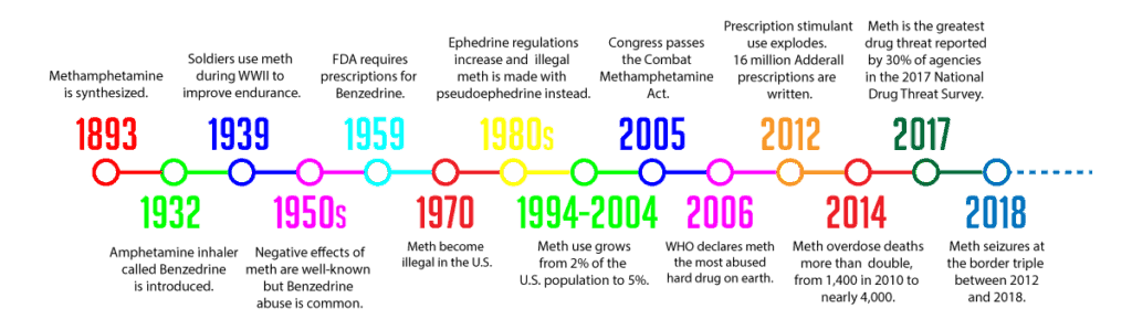 history of meth timeline
