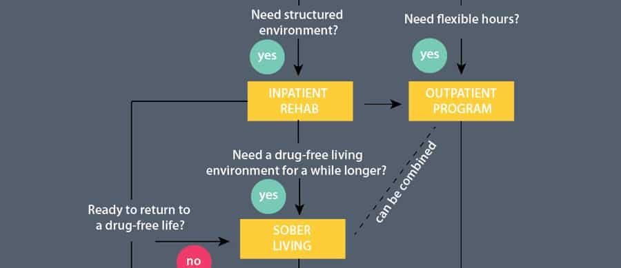addiction treatment process graphic