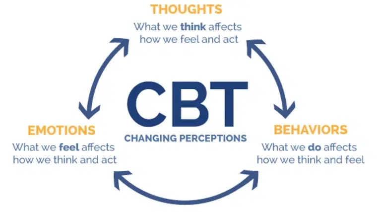 Cognitive Behavioral Therapy (CBT) diagram showing the connection between thoughts, emotions, and behaviors in addiction recovery.